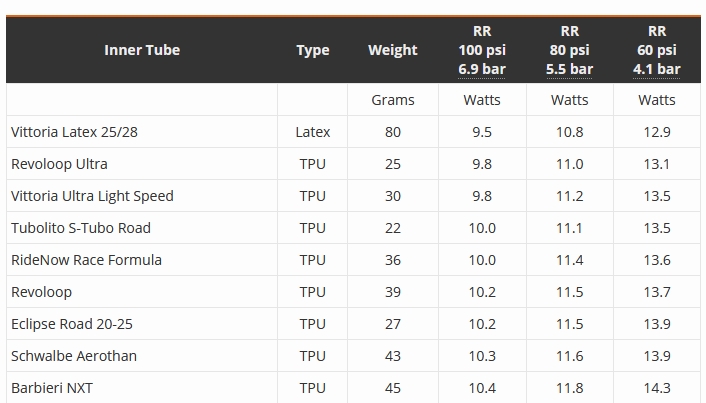 2025-03-18 14_04_24-TPU Inner Tubes Test _ Bicycle Rolling Resistance – Mozilla Firefox.jpg