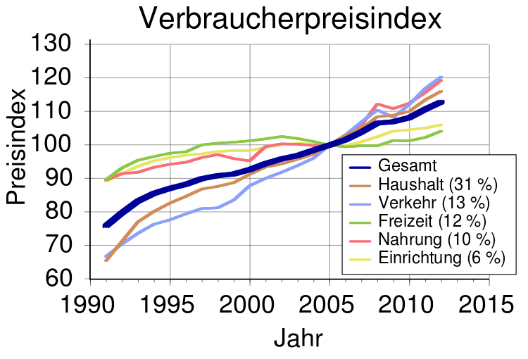 750px-Verbraucherpreisindex-Basis2005_svg.png
