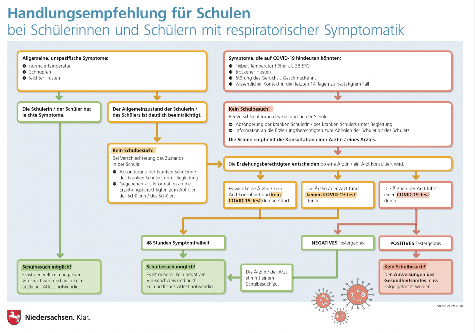 Corona Niedersachsen Schulen Vorgehensweise.png