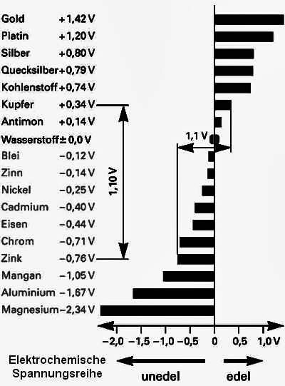 Elektrochemische_Spannungsreihe.jpg