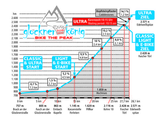Glocknerkönig 2018 Höhenprofil.jpg