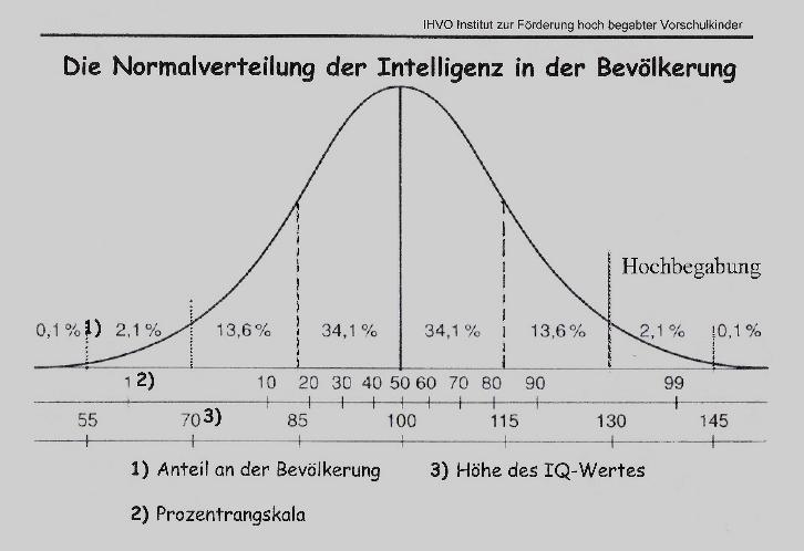 Normalverteilung_der_Intelligenz-2-small.jpeg