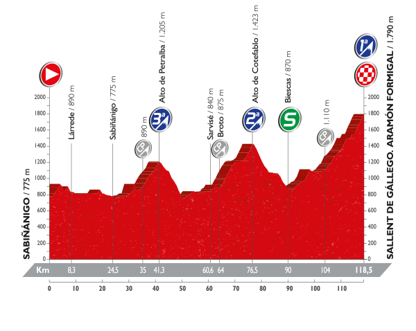 PROFIL Vuelta Stage 15.png
