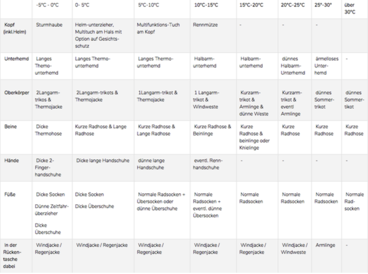 Radsportbekleidung-Klima-Tabelle.png