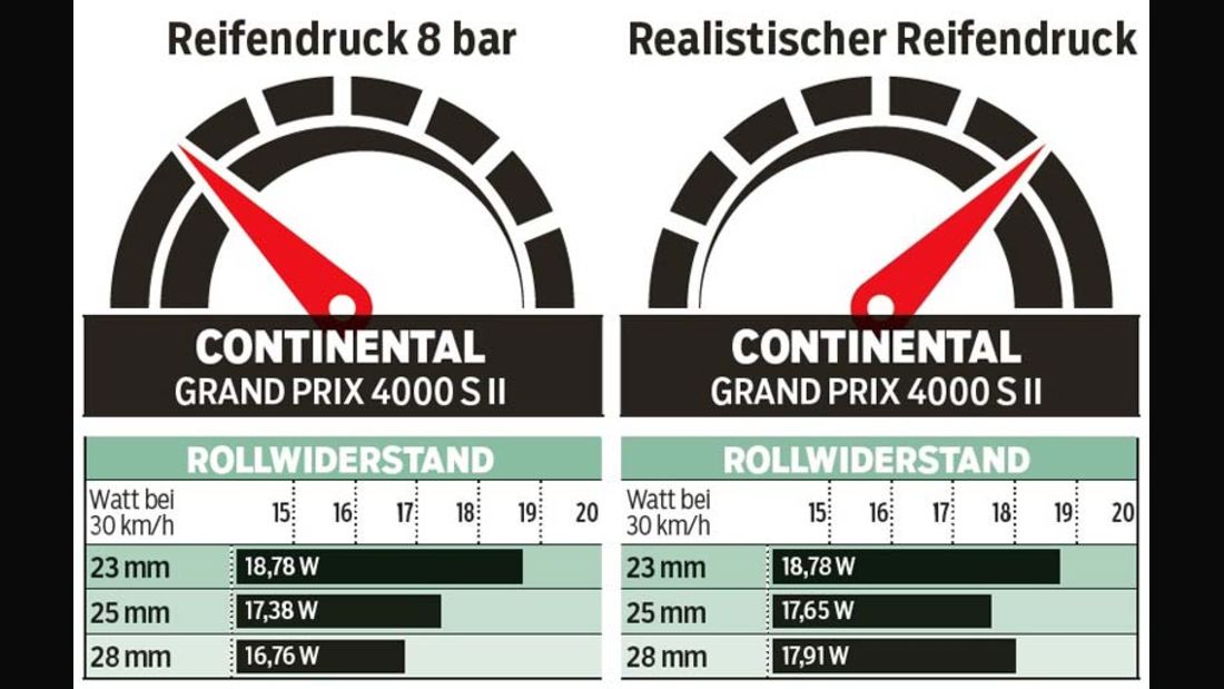 rb-1116-reifen-test-reifendruck-continental-grand-prix-4000-s-II-roadbike-jpg--169FullWidthOdc...jpg