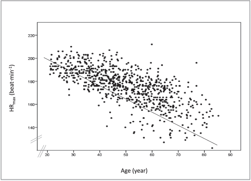 Scatterplot-relations-of-HR-max-vs-age-The-line-represents-the-220-2-age-formula-HR-max.png