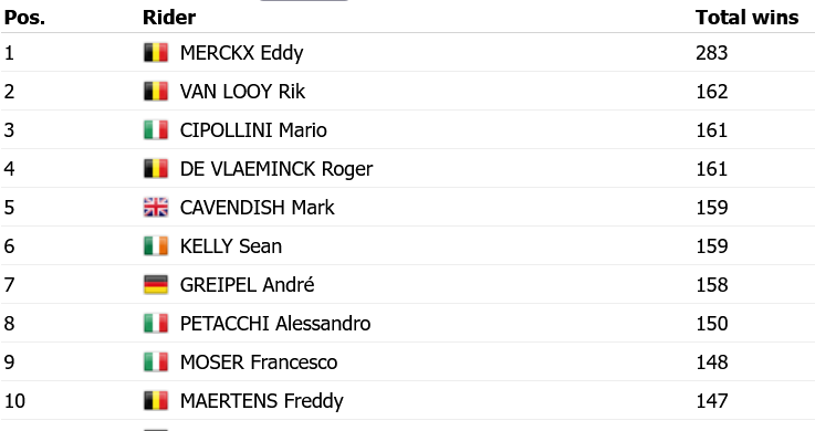 Screenshot 2022-03-27 at 01-10-51 All time wins ranking ProCyclingStats.png