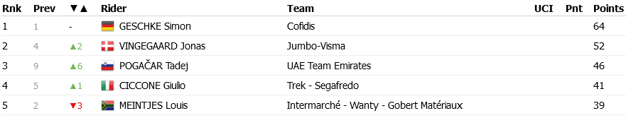 Screenshot 2022-07-20 at 17-01-36 Tour de France 2022 Stage 17 results.png