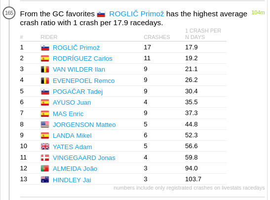 Screenshot 2024-07-12 at 10-43-21 LiveStats for Tour de France 2024 Stage 13.png