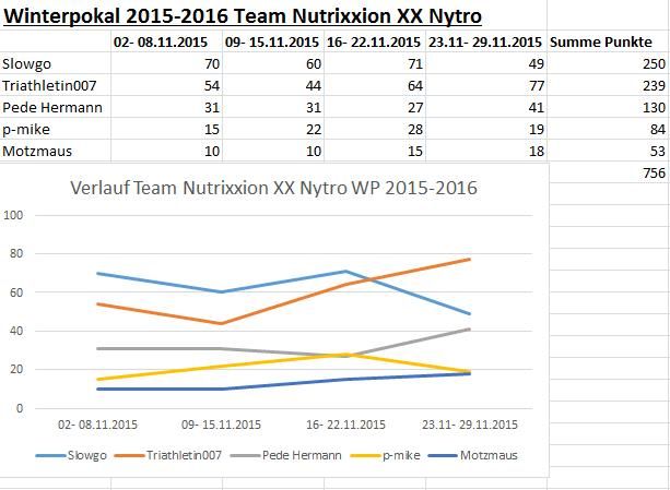 Screenshot Winterpokal 2015-2016 Team Nutrixxion XX Nitro.jpg