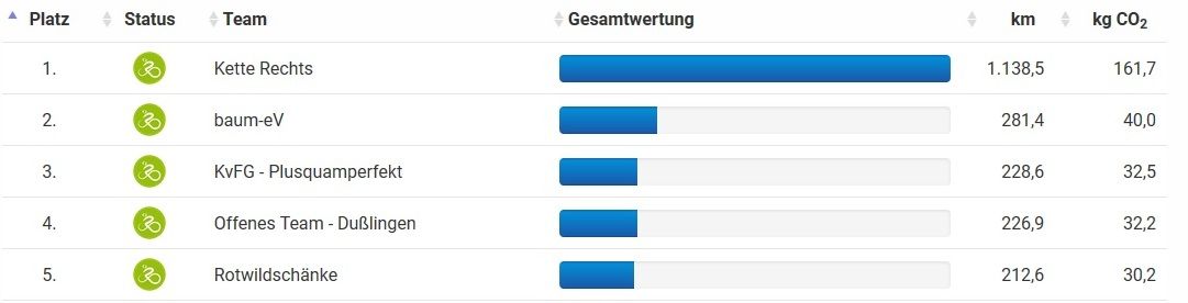 stadtradeln_prokopf.jpg