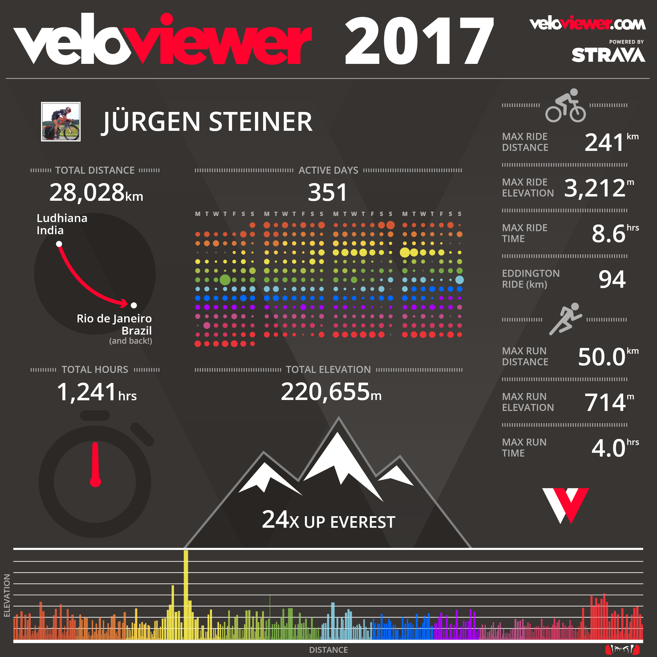 Veloviewer Mein Sportjahr 2017.png