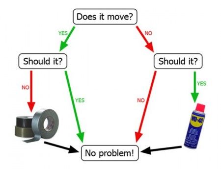 WD40 Duct Tape Flow Chart.jpg