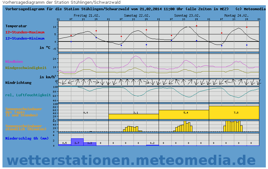 Wetter.gif