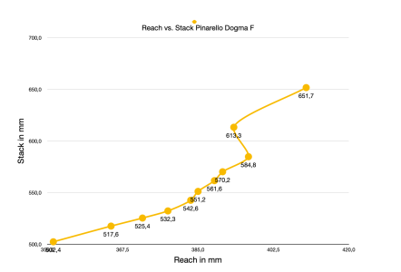 Reach vs. Stack Pinaello Dogma F.png