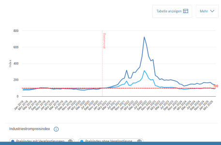 Industriestrompreisindex.png