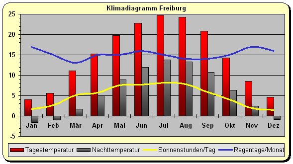 klimadiagramm_freiburg.gif