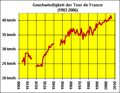 TdF_Speed_1903-2006.gif