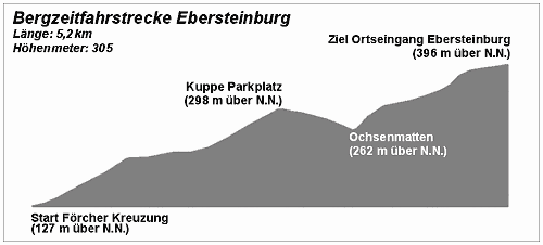 2005_bergzeitfahren_hoehenprofil_ebersteinburg.gif