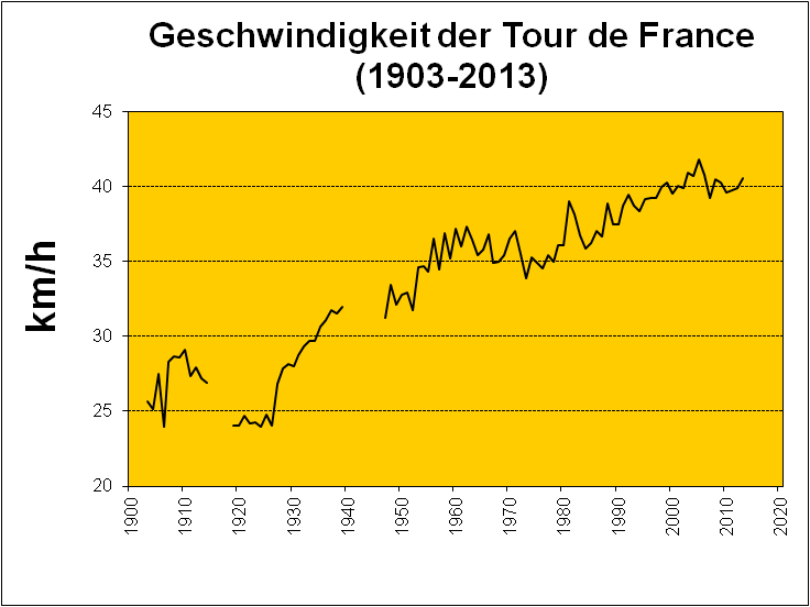 TdF_Speed_1903-2008.gif