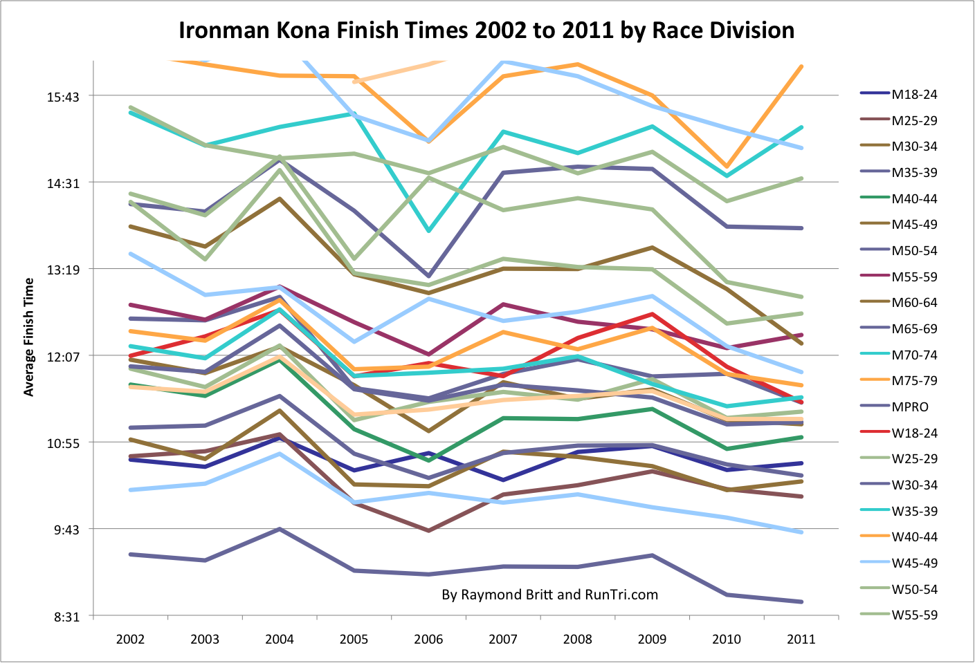 Finish+Times+Chart+2002+to+2011+by+Race+Division.png