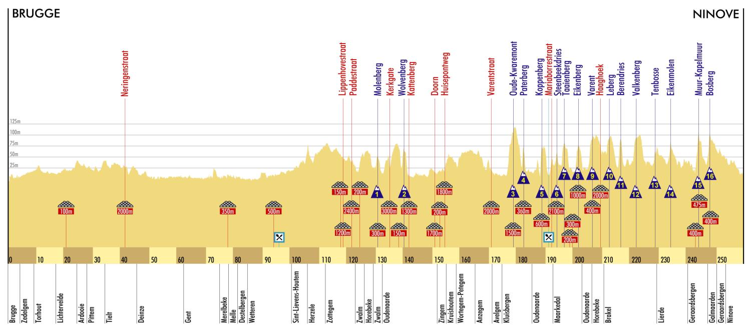 09040112159-hoehenprofil-ronde-van-vlaanderen.jpg