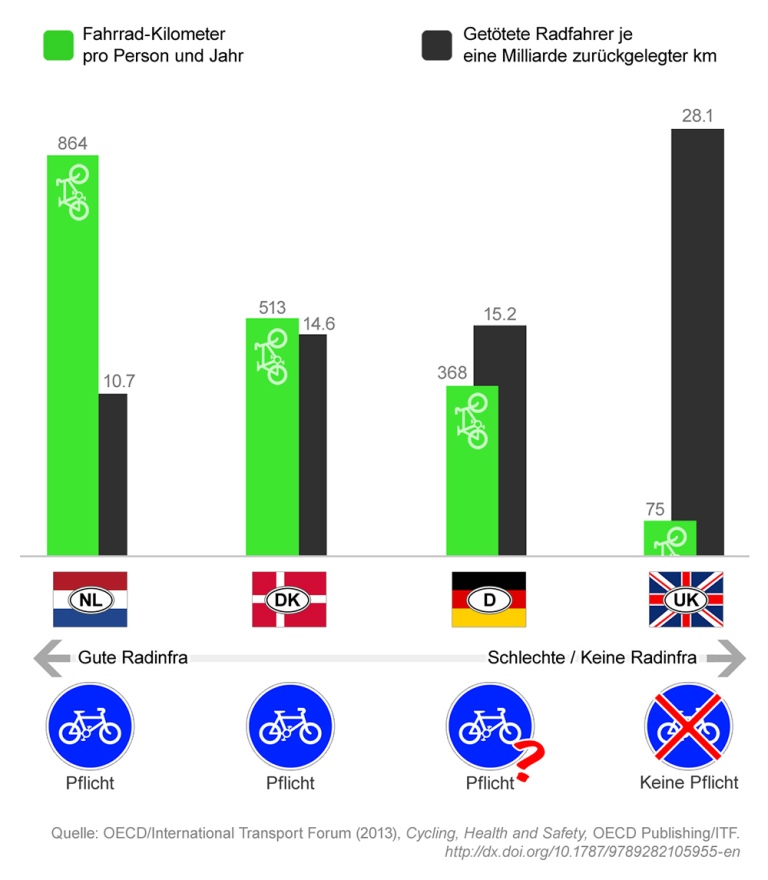 diagramm-vergleich-der-radfahren-anzahl-und-radfahren-todesfacc88lle-in-den-niederlanden-dacc88nemark-deutschland-und-groc39fbritannien.jpg